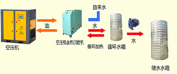 如何實施空壓機余熱回收節能工程